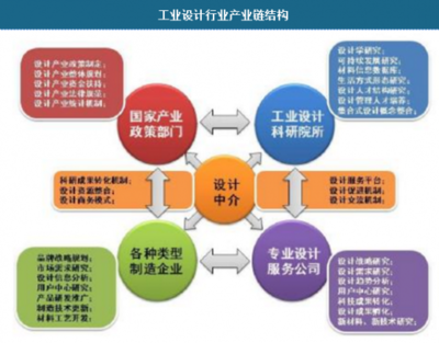 2018-2023年中國工業(yè)設(shè)計(jì)行業(yè)深度解析 市場演進(jìn)、服務(wù)專業(yè)化與發(fā)展前景